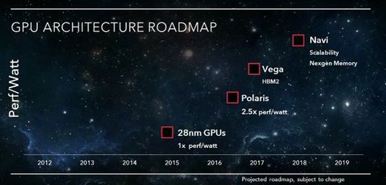 GDC 2016：AMD展示下一代Polaris 10 GPU架构路线路