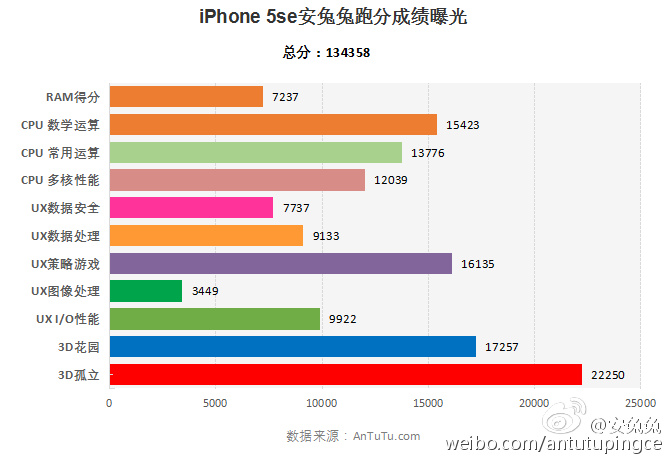 苹果iPhone SE跑分狂飙13万：内存确认2GB