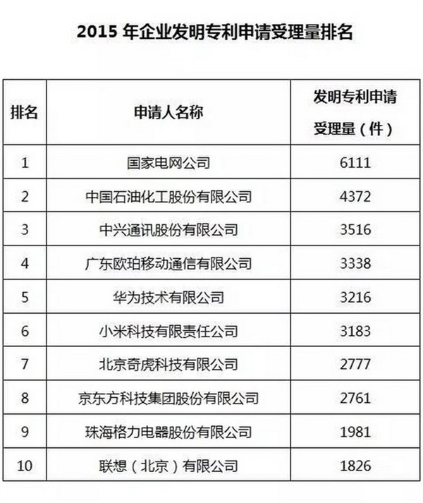 2015年中国通信专利：中兴领先 小米蹿升