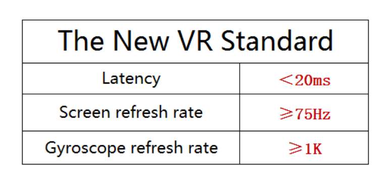 深度解析VR产业三大硬件技术标准