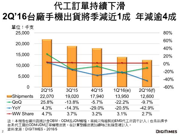 台湾手机代工厂出货二季度下滑9.7%，全年或将猛跌43%