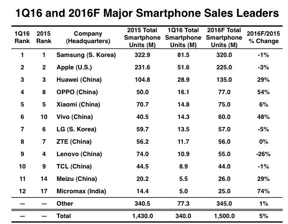 全球手机厂商排名：中国品牌强势崛起，苹果三星已显疲态！