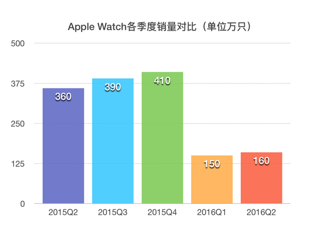 Apple Watch销量大跌，全球智能手表市场都跟着缩水了