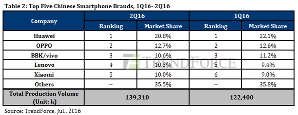 华为：现阶段中国手机市场头号对手是OPPO和vivo