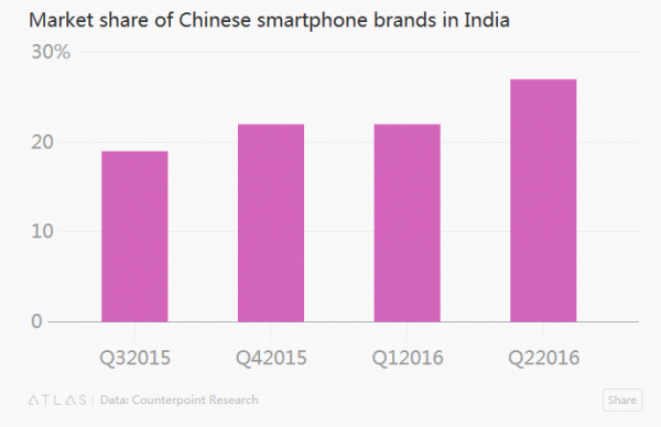 激战印度市场,中国手机品牌夺27%份额
