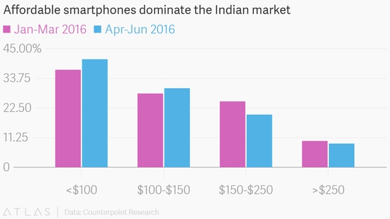 印度手机市场价格竞争惨烈：已现10元手机