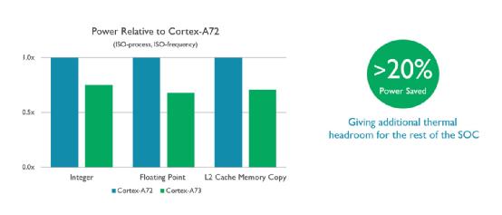 ARM白皮书：搭载全新Cortex-A73处理器，智能手机设计能效及性能再获优化