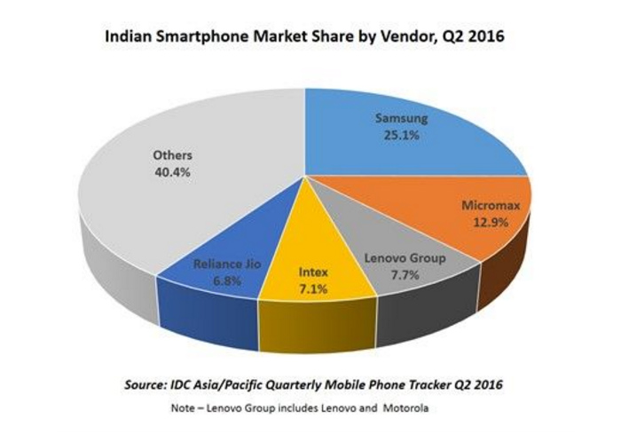 廉价的iPhone SE未能在印度热销，国产机销量稳步上升