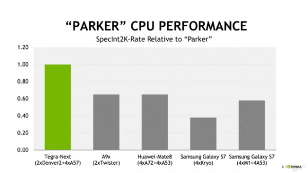 NVIDIA新移动处理器Tegra Parker公布：双核丹佛2+四核A57，GPU升级帕斯卡架构