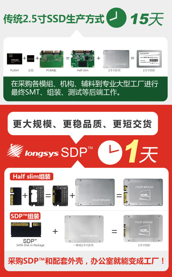 江波龙SDP™撬动SSD行业革新