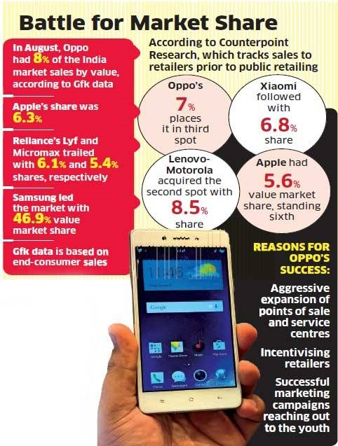 OPPO手机印度销售额超越苹果，仅次于三星
