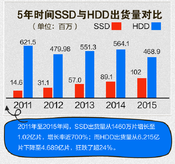 干掉机械硬盘：SSD这五年到底发生了什么?