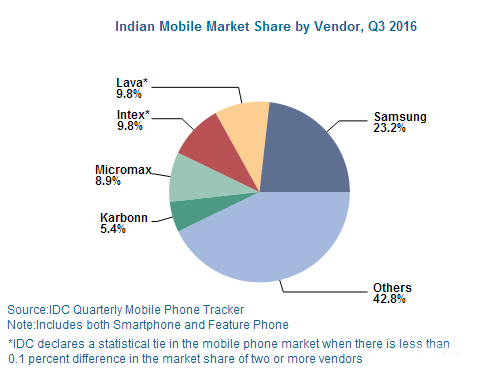 2016年第三季度印度智能手机市场增长11%，小米杀入前五名