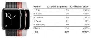http://cdn.macrumors.com/article-new/2016/12/apple-watch-wearables-idc-3q16.jpg