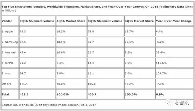2016苹果三星智能手机出货下滑，这三家中国厂商却逆势大涨！