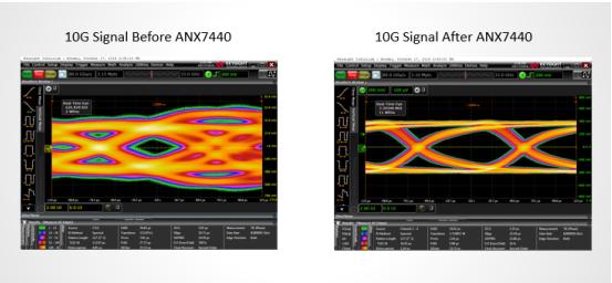 图4. 硅谷数模ANX7440效果眼图对比（左侧为没有经过ANX7440，右侧相反）