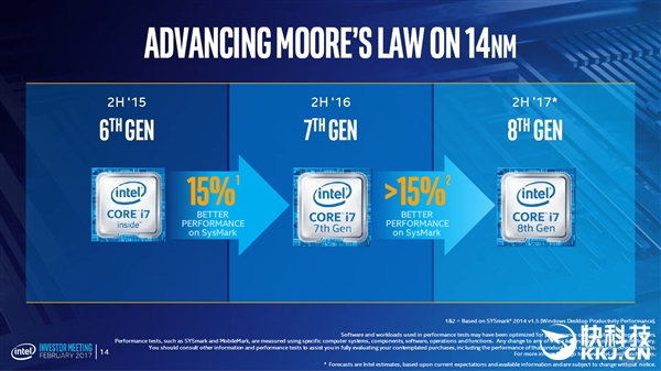 Intel正式宣布8代酷睿处理器！14nm、性能提升15%