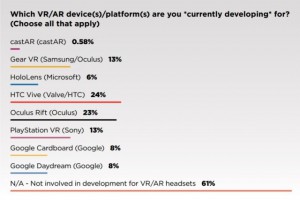 39% 的游戏开发者在开发 VR/AR 游戏，Vive 成最受欢迎平台