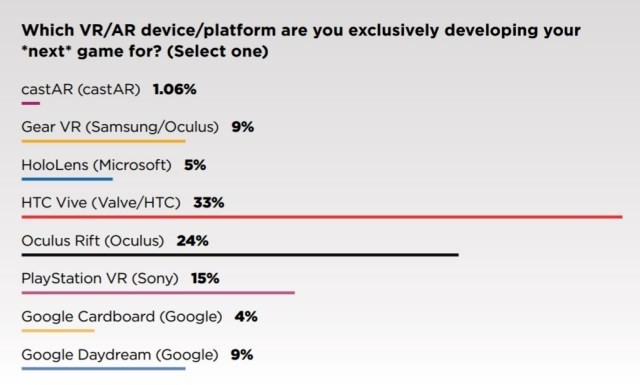 39% 的游戏开发者在开发 VR/AR 游戏，Vive 成最受欢迎平台