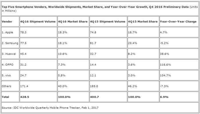 2016全球智能手机出货数据：三星苹果下滑，这三家中国厂商却逆势大涨