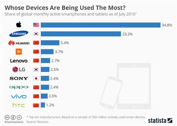 中国大陆5大智能手机厂商全球份额达30%：不如苹果