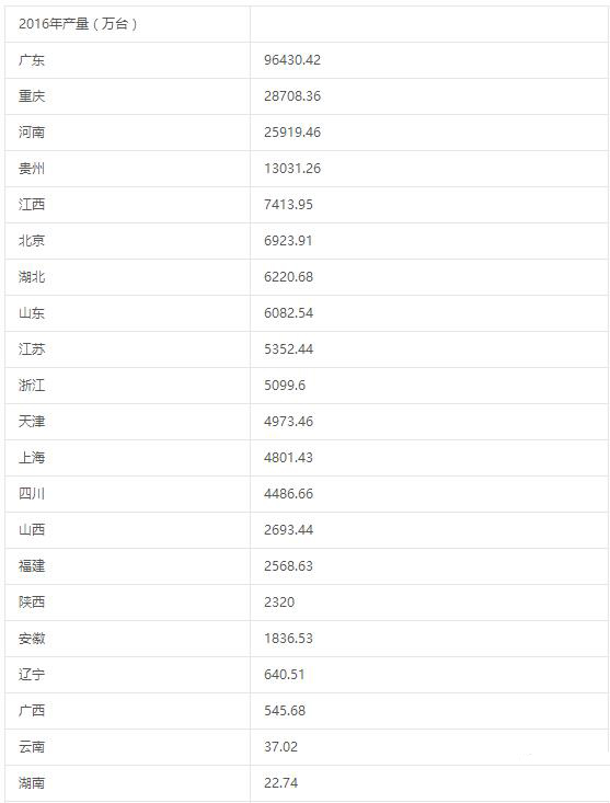 中国21省份手机产量排名出炉