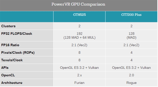 PowerVR GT8525新架构GPU发布！提升80%、iPhone幸福