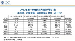 2017Q2中国智能手机销量排名：华为超OV稳居第一！