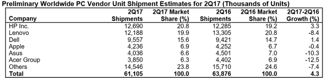 Gartner 2017年第二季度PC厂商出货量排行榜