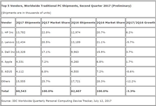 IDC 2017年第二季度PC出货量排行榜