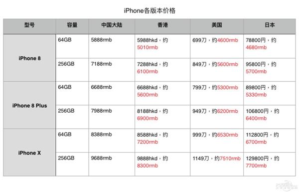 苹果iPhone X/8抢购全攻略　想省钱的小伙伴已收藏