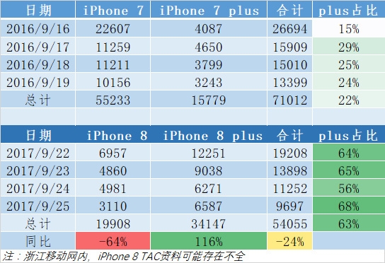 iPhone 8权威销售数字出炉：真的跌了...