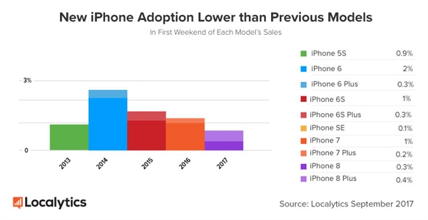 iPhone 8/8 Plus真实销量逆转：苹果闷声发大财