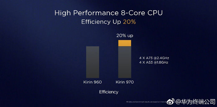 华为麒麟970正式发布：集成人工智能芯片，性能超骁龙835！
