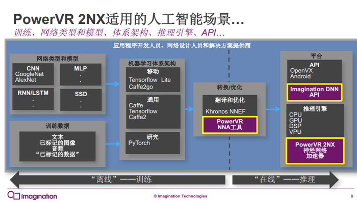 性能秒杀麒麟970/苹果A11，Imagination发布神经网络加速器PowerVR 2NX NNA
