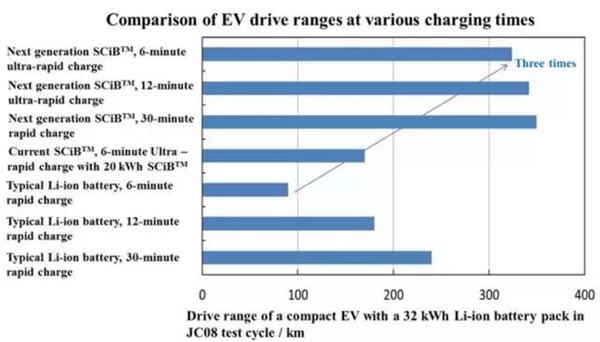 东芝成功研发新一代超级快充电池：充电6分钟 续航320公里