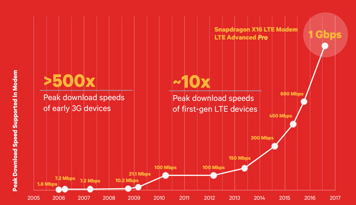 骁龙X20商用在即，千兆级LTE极速连接未来！