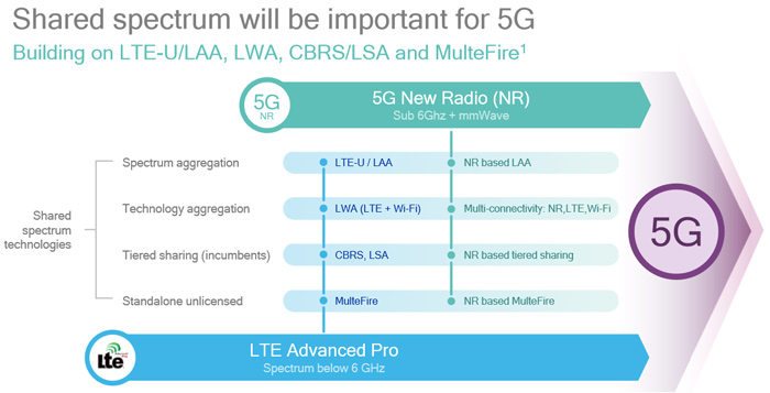 高通实现5G连接展示5G手机，加速5G商用进程，引领智能联网新时代