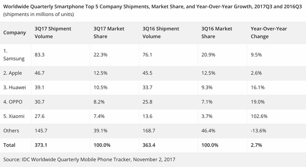 IDC第三季度手机出货量和市场份额对比数据