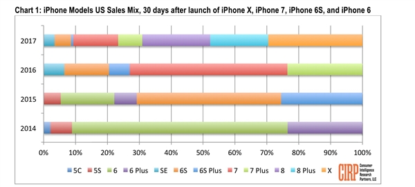 iPhone X首月销量不如iPhone 8 是因卖的太贵么？