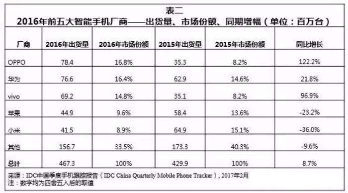 IDC统计的2016年国内智能手机市场的出货数据