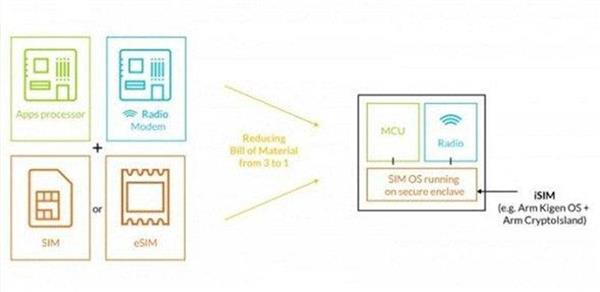要与e-SIM肩并肩 ARM iSIM能否取代传统手机SIM卡？