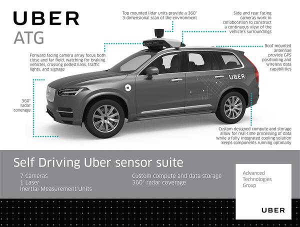 解密Uber自动驾驶系统：多重传感器保护为何撞死人？