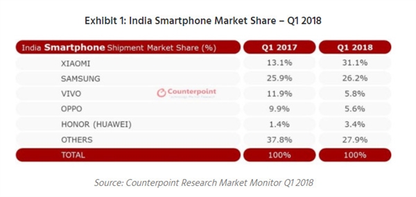 印度智能手机市场份额：中国手机霸屏 小米31.1%领跑