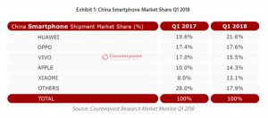 中国智能手机Q1份额：五大品牌霸屏 华为第一小米进步最快