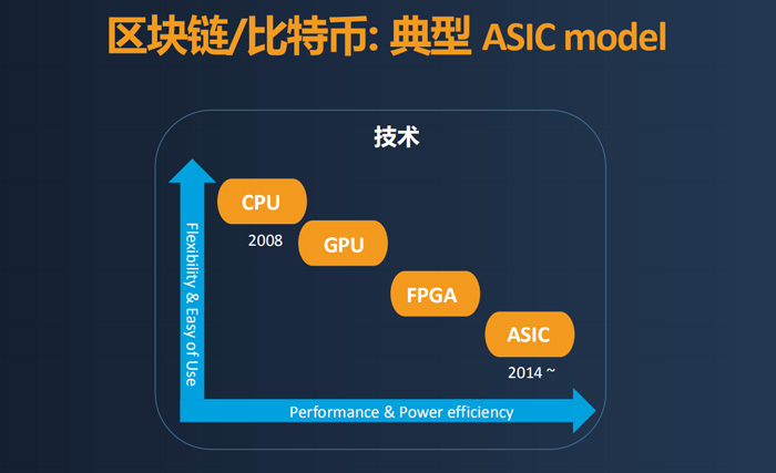 ASIC与CPU、GPU、FPGA相比如何？