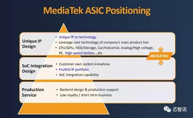 手机芯片之外，ASIC业务成联发科新的增长引擎！