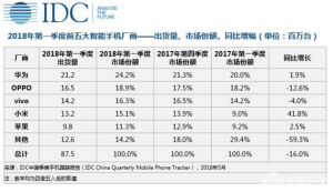 IDC公布2018年第一季度中国手机市场各品牌出货量