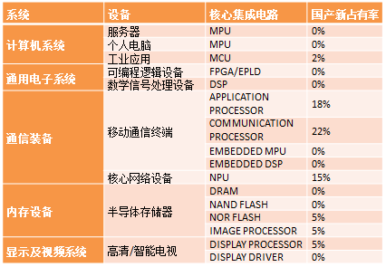 中国核心集成电路国产芯片占有率