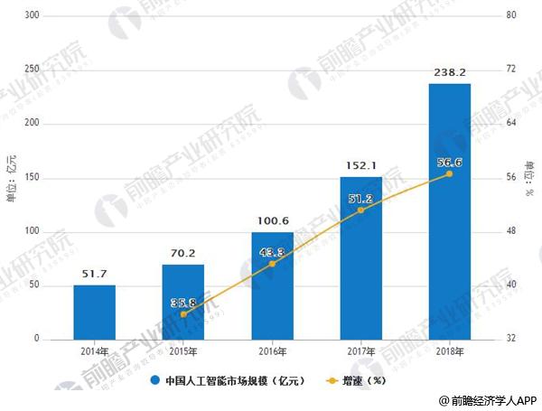 2014-2018年中国人工智能市场规模及增长情况
